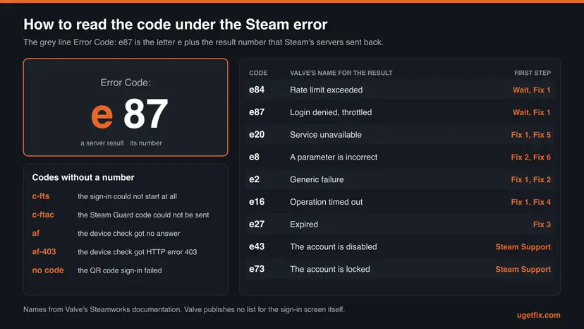 Diagram of the line Error Code: e87 split into the letter e and the number 87, a list of nine result codes with Valve's names and a list of codes without a number