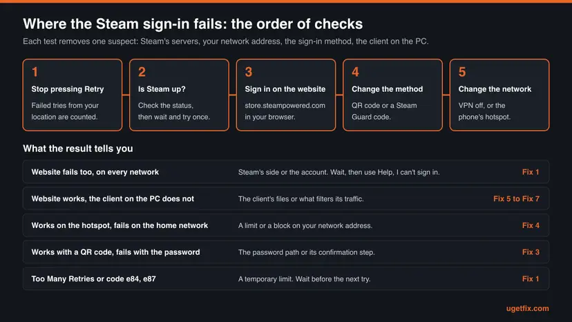 Flow of five checks: stop pressing Retry, is Steam up, sign in on the website, change the method, change the network, and a table of what each result tells you with the fix