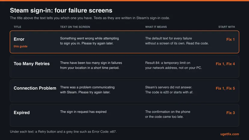 Chart of four Steam sign-in failure screens: Error, Too Many Retries, Connection Problem and Expired, each with its text, its meaning and the fix to start with