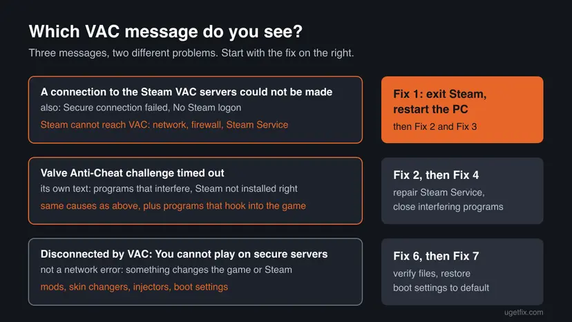 Chart of three VAC messages, the Steam VAC servers connection error, Valve Anti-Cheat challenge timed out and Disconnected by VAC, each with the fix to start with