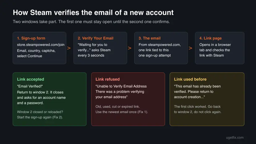 Chart of the Steam sign-up: the form, the Verify Your Email dialog, the email and the link page, with the three results Link accepted, Link refused and Link used before