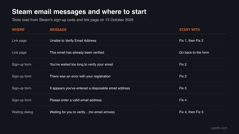 Table of seven Steam sign-up and email link messages, where each appears and which fix to start with, from Unable to Verify Email Address to Waiting for you to verify