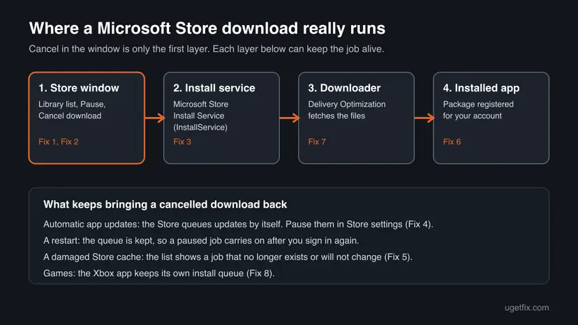 Diagram with four boxes from the Store window to the Microsoft Store Install Service, Delivery Optimization and the installed app, with the fix that acts on each layer