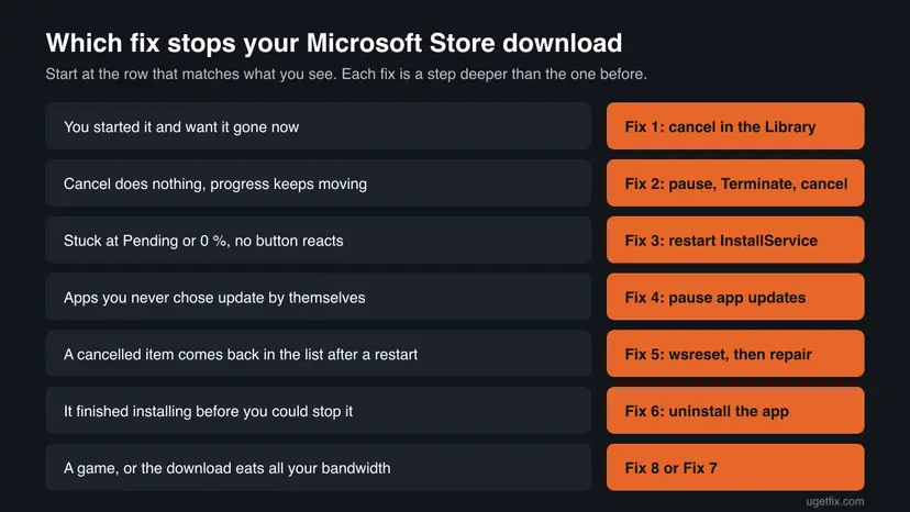 Chart with seven situations, from a download started by mistake to a game in the Xbox app, each matched with the fix to start with