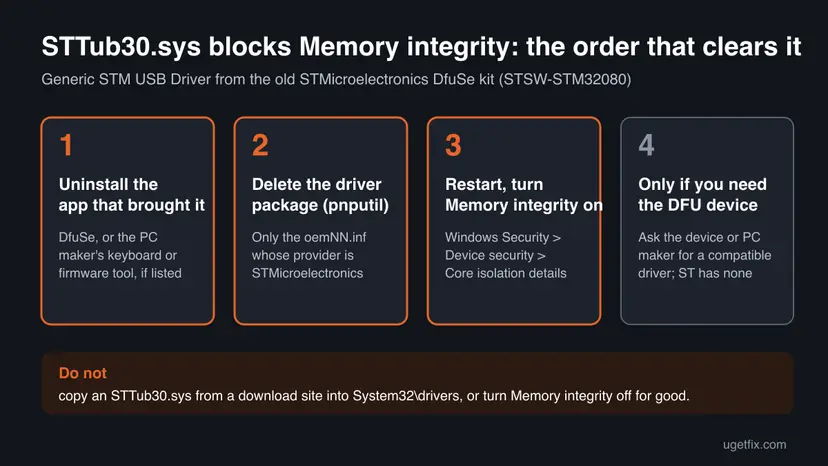 Infographic of the order that clears STTub30.sys: uninstall the app that brought it, delete the driver package with pnputil, restart and turn on Memory integrity, ask the maker only if you need the DFU device