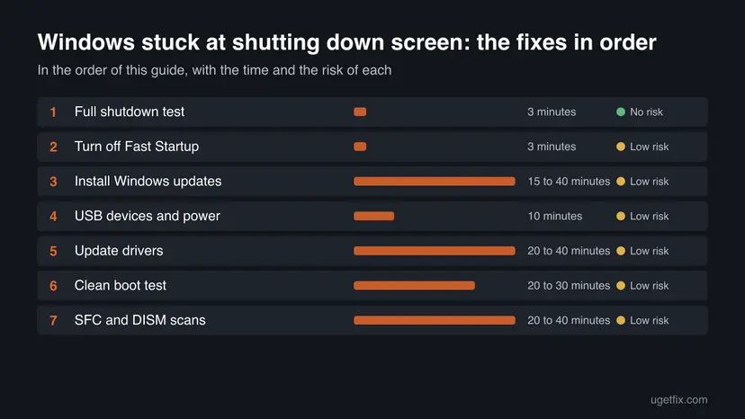 Chart of all 7 fixes for Windows stuck at shutting down screen in order, with the time and the risk of each one