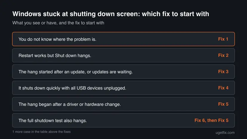 Decision chart: 6 common cases of Windows stuck at shutting down screen and the fix to start with for each