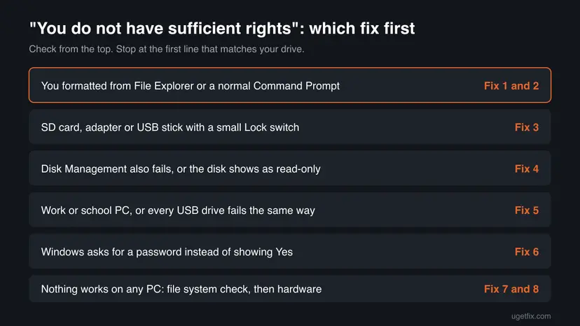 Decision chart for the sufficient rights format error: File Explorer leads to Fix 1 and 2, a lock switch to Fix 3, read-only to Fix 4, work PC to Fix 5