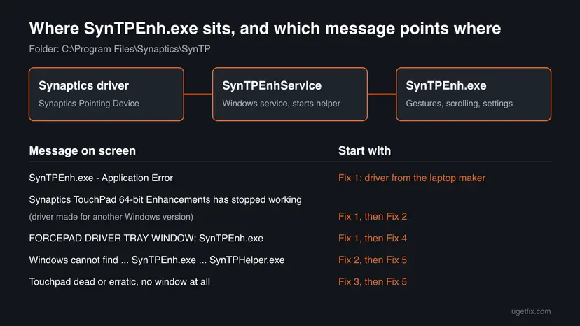 Diagram: the Synaptics driver, SynTPEnhService and SynTPEnh.exe in C:\Program Files\Synaptics\SynTP, with five on-screen messages and the fix to start with for each