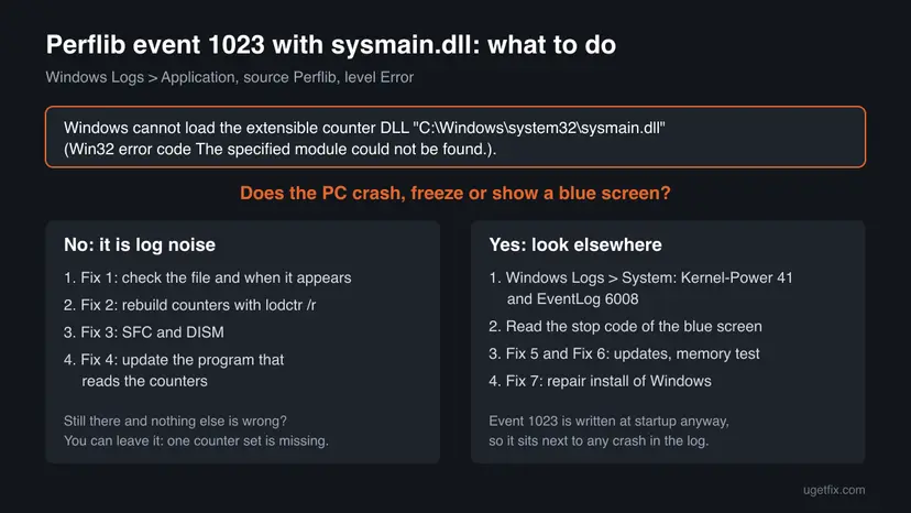 Decision chart for Perflib event 1023 with sysmain.dll: if the PC does not crash, check the file, rebuild counters with lodctr /r and run SFC; if it crashes, read Kernel-Power 41 and EventLog 6008