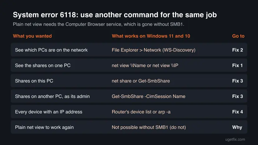 Table of what you wanted from net view and what to use instead on Windows 11 and 10, from the Network folder to net view with a name, net share, Get-SmbShare and the router list