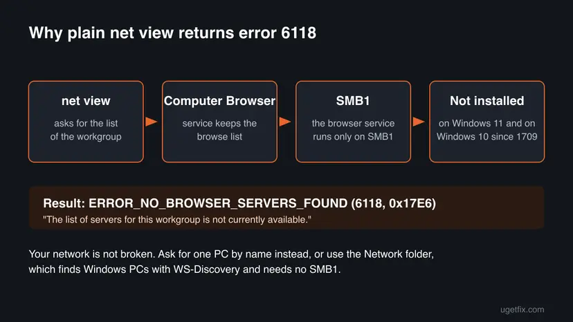 Chart showing net view asking the Computer Browser service, which needs SMB1, which Windows 11 and Windows 10 since 1709 do not install, ending in error 6118