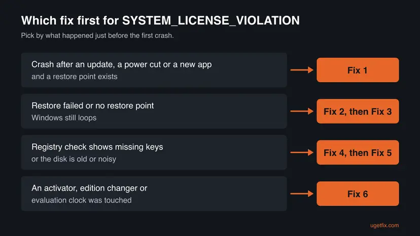 Decision chart: crash after an update or new app goes to Fix 1, no restore point to Fix 2 and Fix 3, missing keys or an old disk to Fix 4 and Fix 5, an activator or evaluation change to Fix 6