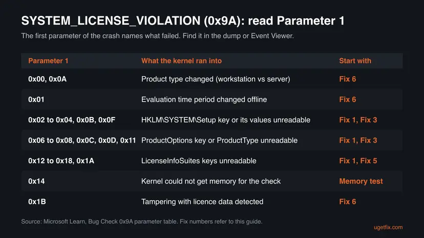 Table of SYSTEM_LICENSE_VIOLATION Parameter 1 values: product type or evaluation time changed, Setup or ProductOptions key unreadable, LicenseInfoSuites keys, memory and tampering, each with the fix to start with