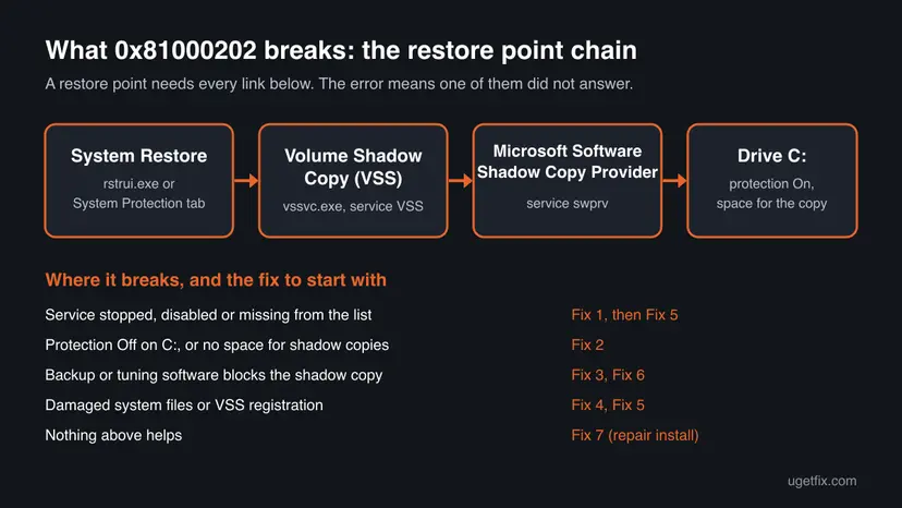 Diagram of the restore point chain: System Restore, Volume Shadow Copy service, Microsoft Software Shadow Copy Provider and drive C:, with where each link breaks and which fix to use