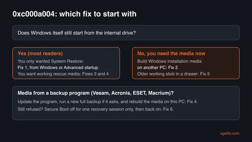 Decision chart for error 0xc000a004: if Windows starts use Fix 1, if not build installation media, for backup app media rebuild it, Secure Boot test last