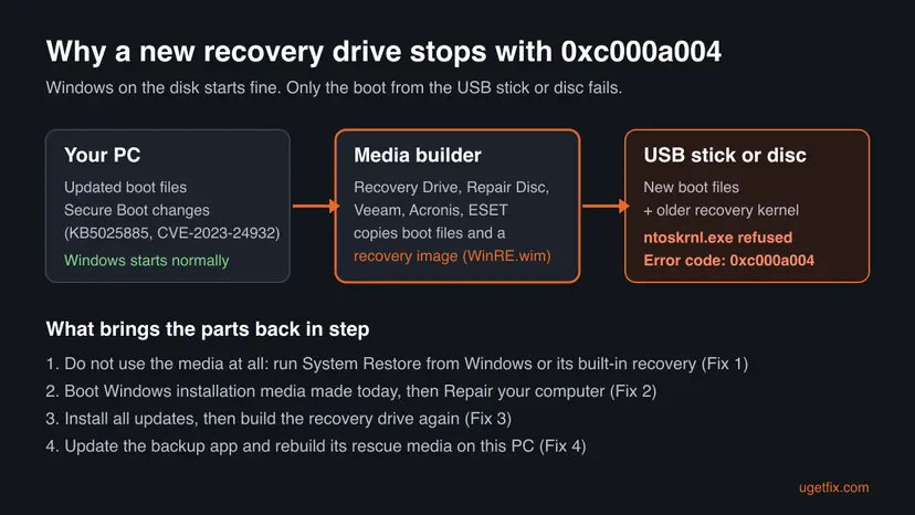 Diagram: an updated PC with Secure Boot changes, a media builder that copies boot files and WinRE.wim, and a USB stick whose older recovery kernel is refused with error 0xc000a004