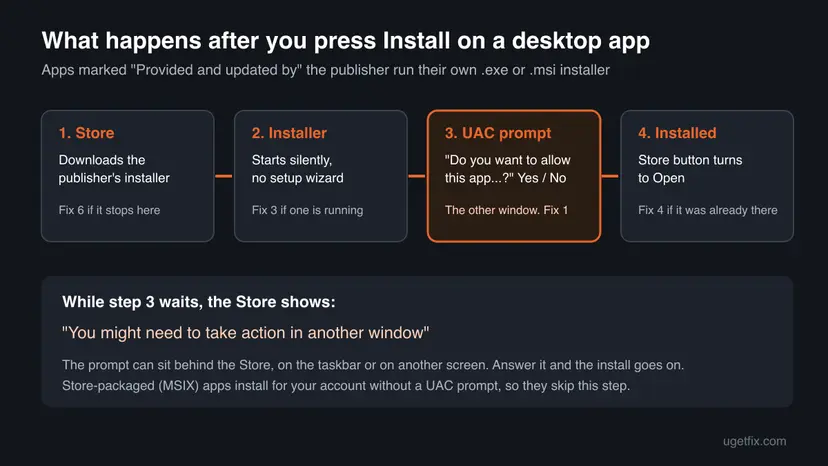 Diagram of four steps after pressing Install on a desktop app in Microsoft Store: Store download, silent installer, UAC prompt, installed app