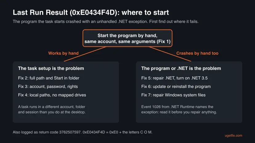 Decision chart for Task Scheduler error 0xE0434F4D: if the program works by hand go to the task setup fixes 2 to 4, if it crashes by hand too go to the .NET and program fixes 5 to 7