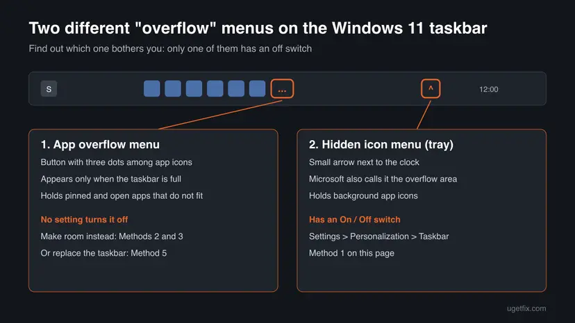 Diagram of the Windows 11 taskbar marking the three dots app overflow button among app icons and the up arrow hidden icon menu next to the clock