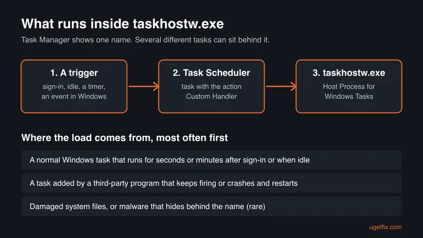 Diagram: a trigger such as sign-in or idle starts a Task Scheduler task with a Custom Handler action, which runs inside taskhostw.exe, with the three usual sources of high CPU listed below