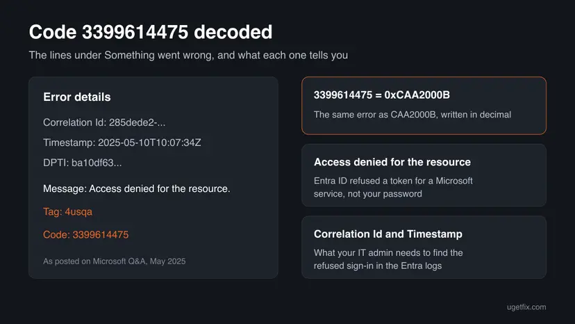 Infographic decoding the 4usqa error details: Code 3399614475 equals 0xCAA2000B, Access denied for the resource means Entra ID refused a token, and the Correlation Id and Timestamp are what IT needs