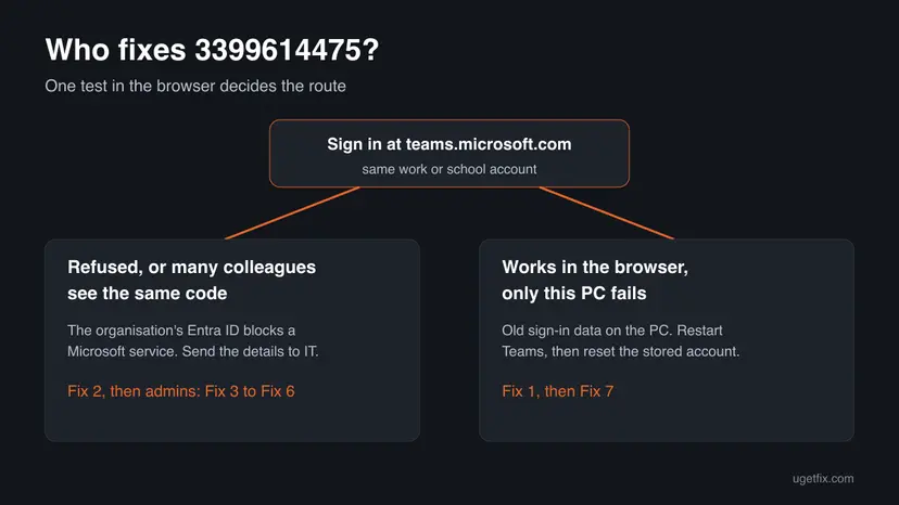 Decision chart for Teams error 3399614475: sign in at teams.microsoft.com; if refused or many colleagues are affected, IT must fix the tenant; if the browser works, restart Teams and reset the stored account