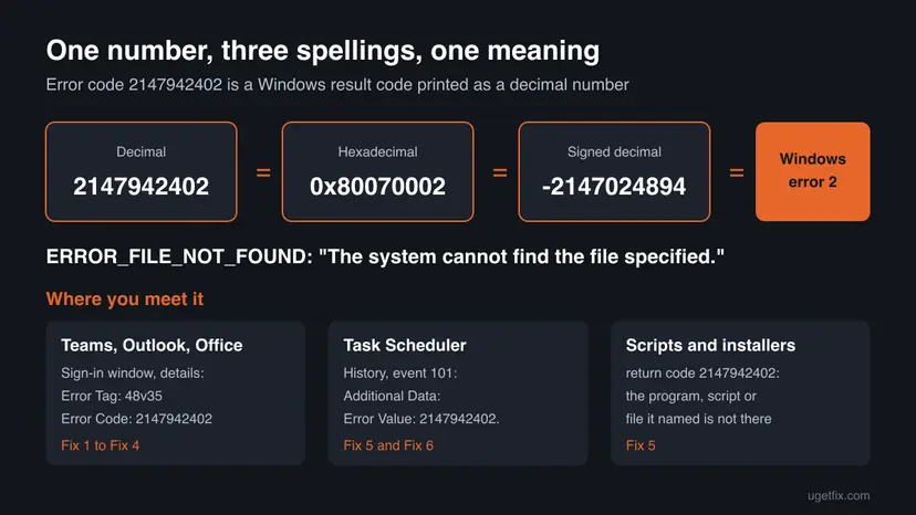 Chart showing that 2147942402, 0x80070002 and -2147024894 are the same Windows error 2, ERROR_FILE_NOT_FOUND, with three panels for Teams and Office, Task Scheduler and scripts