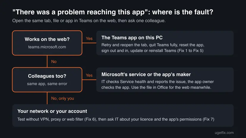 Decision chart: if the tab works in Teams on the web, fix the Teams app on the PC; if colleagues fail too, it is the service; otherwise check network and account