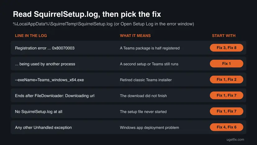 Chart pairing lines from SquirrelSetup.log, such as Registration error 0x80070003 and being used by another process, with their meaning and the fix number to start with