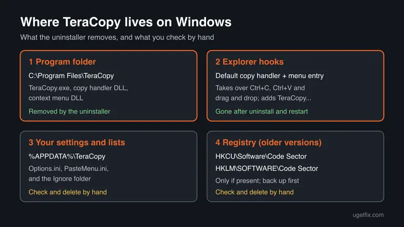 Infographic of the four places TeraCopy uses on Windows: the Program Files folder, the Explorer copy handler and menu entry, the AppData settings folder, and the older Code Sector registry keys.