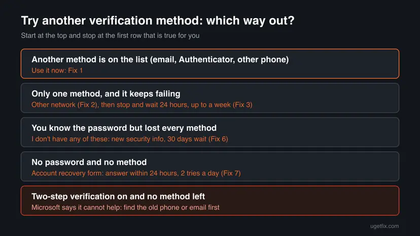 Decision chart for Try another verification method: use another listed method, switch network and wait, replace security info with I don't have any of these, or fill in the account recovery form