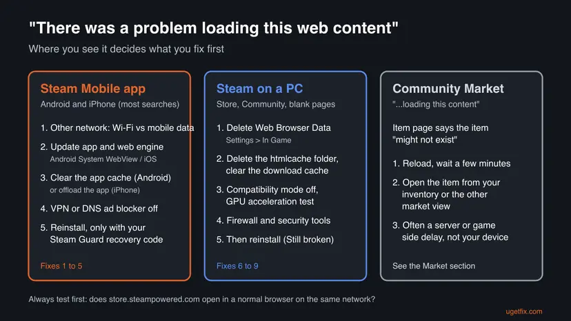 Chart with three columns: Steam Mobile app on Android and iPhone, Steam on a PC, and the Community Market, each listing the first fixes to try for the loading message