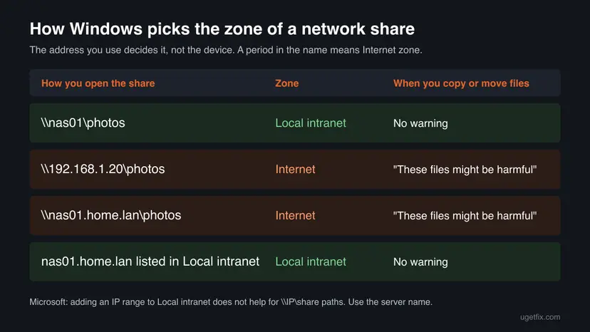 Table of four ways to open the same NAS share: by short name it is Local intranet with no warning, by IP address or full domain name it is Internet with the These files might be harmful warning