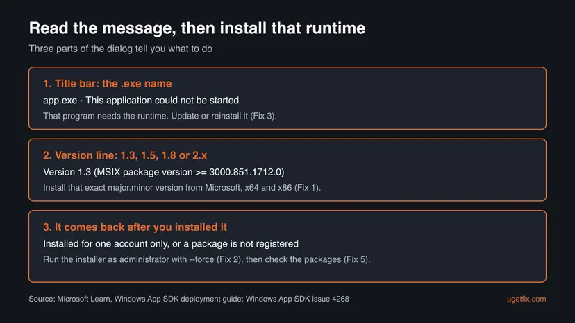 Infographic of the three parts of the Windows App Runtime message: the exe name in the title bar, the version line such as 1.3 or 2.x, and what to do when it returns after installing