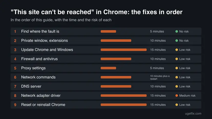 Chart of all 9 fixes for "This site can't be reached" in Chrome in order, with the time and the risk of each one