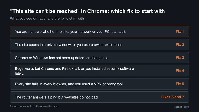 Decision chart: 6 common cases of "This site can't be reached" in Chrome and the fix to start with for each