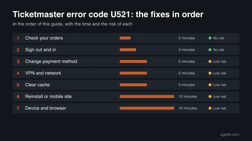 Chart of all 7 fixes for Ticketmaster error code U521 in order, with the time and the risk of each one