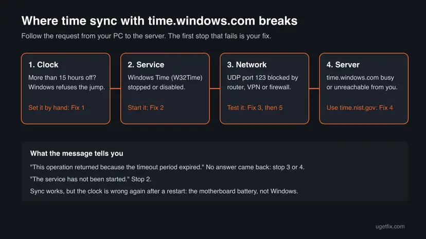 Chart of the four stops where time sync with time.windows.com breaks: the clock, the Windows Time service, the network port UDP 123 and the server, each with its fix number