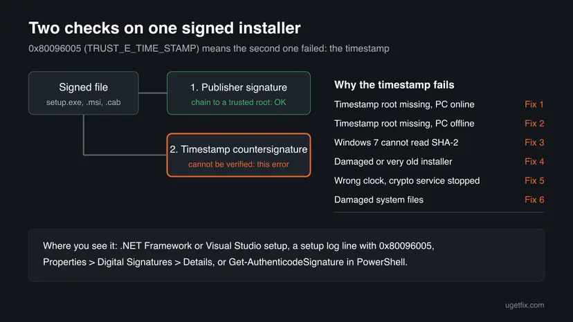 Diagram of a signed installer with two checks: the publisher signature passes, the timestamp countersignature fails with 0x80096005, and six causes are each matched to a fix number