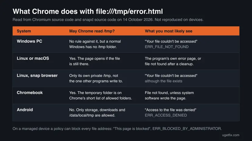 Table of five systems, Windows, Linux or macOS, Linux with a snap browser, Chromebook and Android, with whether Chrome may read /tmp and the message it shows