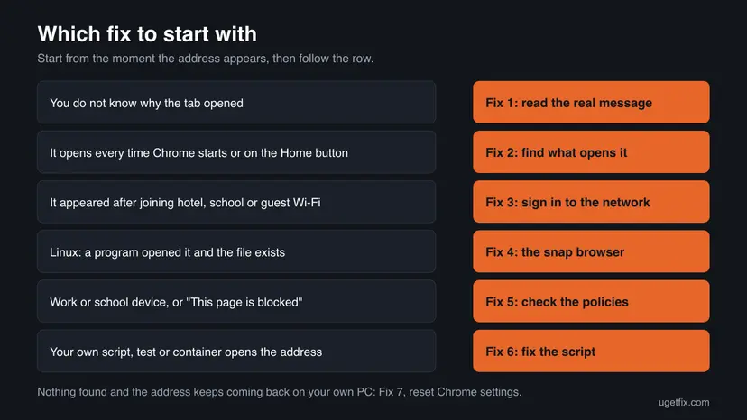 Chart with six situations on the left, such as the address opening at every Chrome start or after joining guest Wi-Fi, and the matching fix number on the right