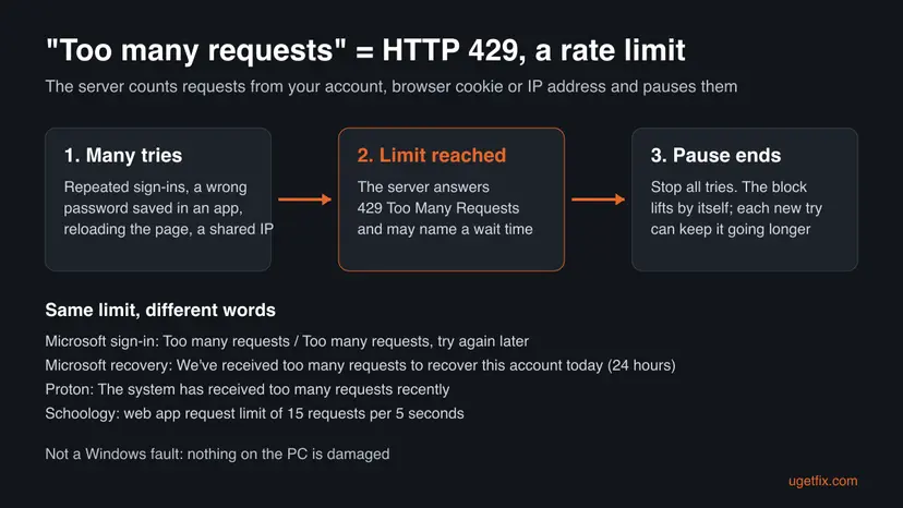 Chart of HTTP 429 Too many requests: many sign-in tries lead to the server's limit, the server answers 429, and the pause ends after you stop, with the different texts of the same message