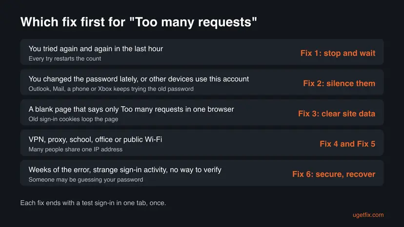 Decision chart for the Too many requests error: repeated tries lead to Fix 1, a recent password change to Fix 2, a blank page in one browser to Fix 3, VPN or shared networks to Fix 4 and Fix 5, signs of attack to Fix 6