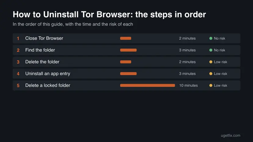 Chart of all 5 steps for How to Uninstall Tor Browser in order, with the time and the risk of each one
