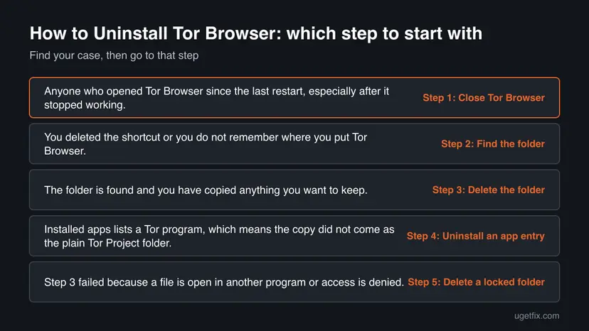 Decision chart: 5 common cases of How to Uninstall Tor Browser and the step to start with for each