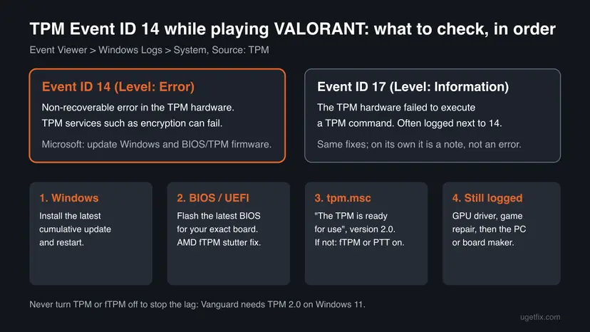 Infographic comparing TPM Event ID 14 (Error) and Event ID 17 (Information) with the four checks: Windows update, BIOS update, tpm.msc and still logged
