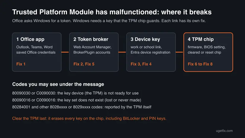 Four linked boxes showing the Office app, the token broker, the device key and the TPM chip, each with the fix numbers that repair it, plus the codes 80090030, 80090016 and 80284001 explained