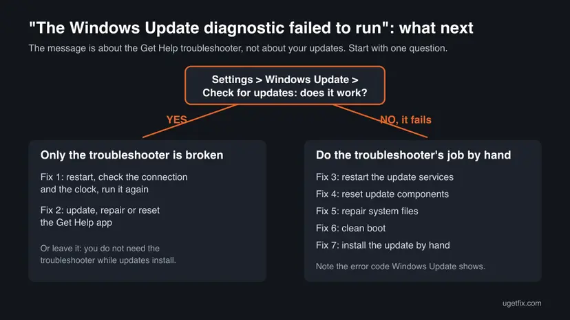 Decision chart: if Check for updates works, only the Get Help troubleshooter is broken, use Fix 1 and 2; if it fails, use Fix 3 to Fix 7
