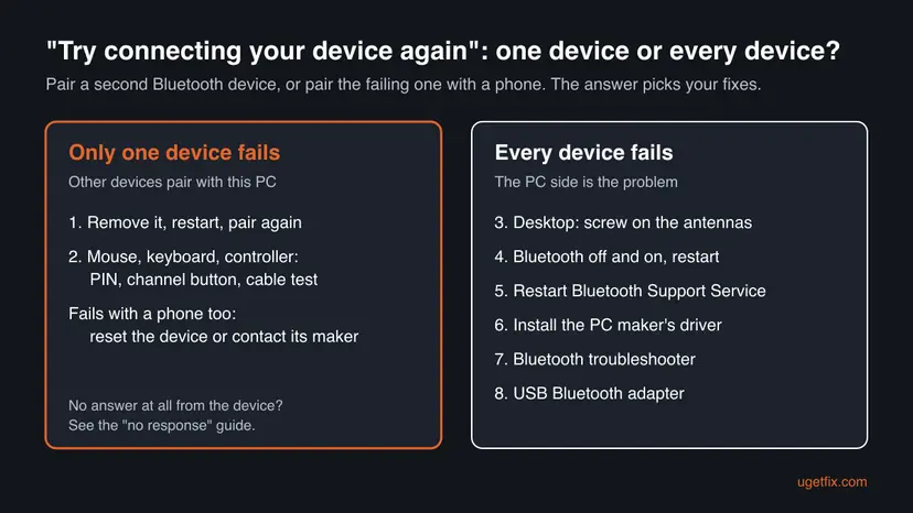 Decision chart for the Try connecting your device again error: if only one device fails use Fixes 1 and 2, if every Bluetooth device fails use Fixes 3 to 8